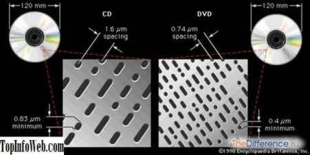 Чим відрізняється cD від DVD
