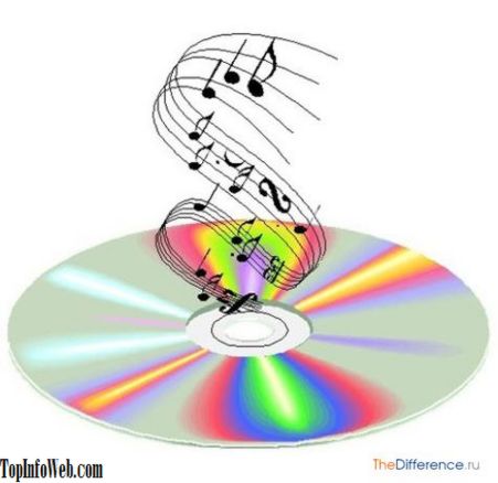 Чим відрізняється cD від MP3
