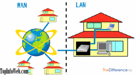 Rozdíl mezi globální a lokální sítě