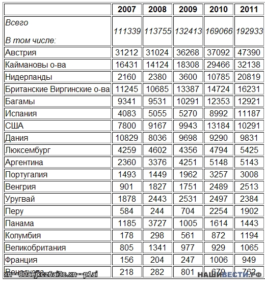 Zahraniční investice do rozvoje Kubanu vzrostly v prvním pololetí o 8,8%.